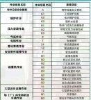 特种作业人员培训报名机构